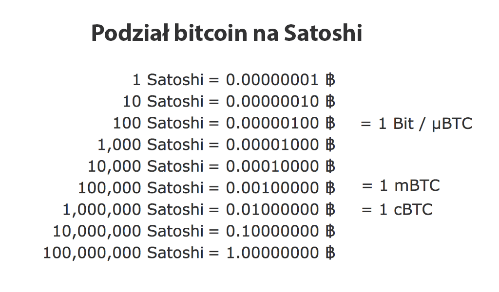 Podział 1 bitcoina na satoshi