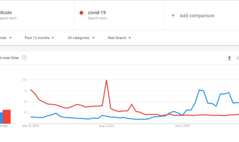 Trendy w google bitcoin vs covid-19