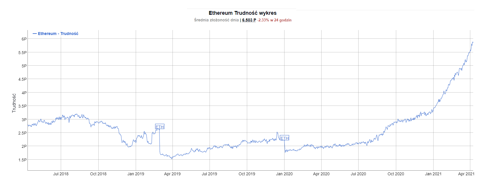 Trudność wydobycia Ethereum - wykres
