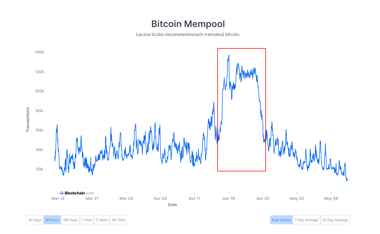 Wykres liczby niezatwierdzonych transakcji bitcoin
