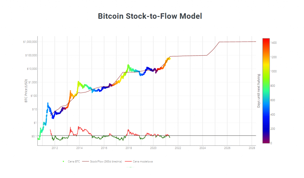 bitcoin flow model