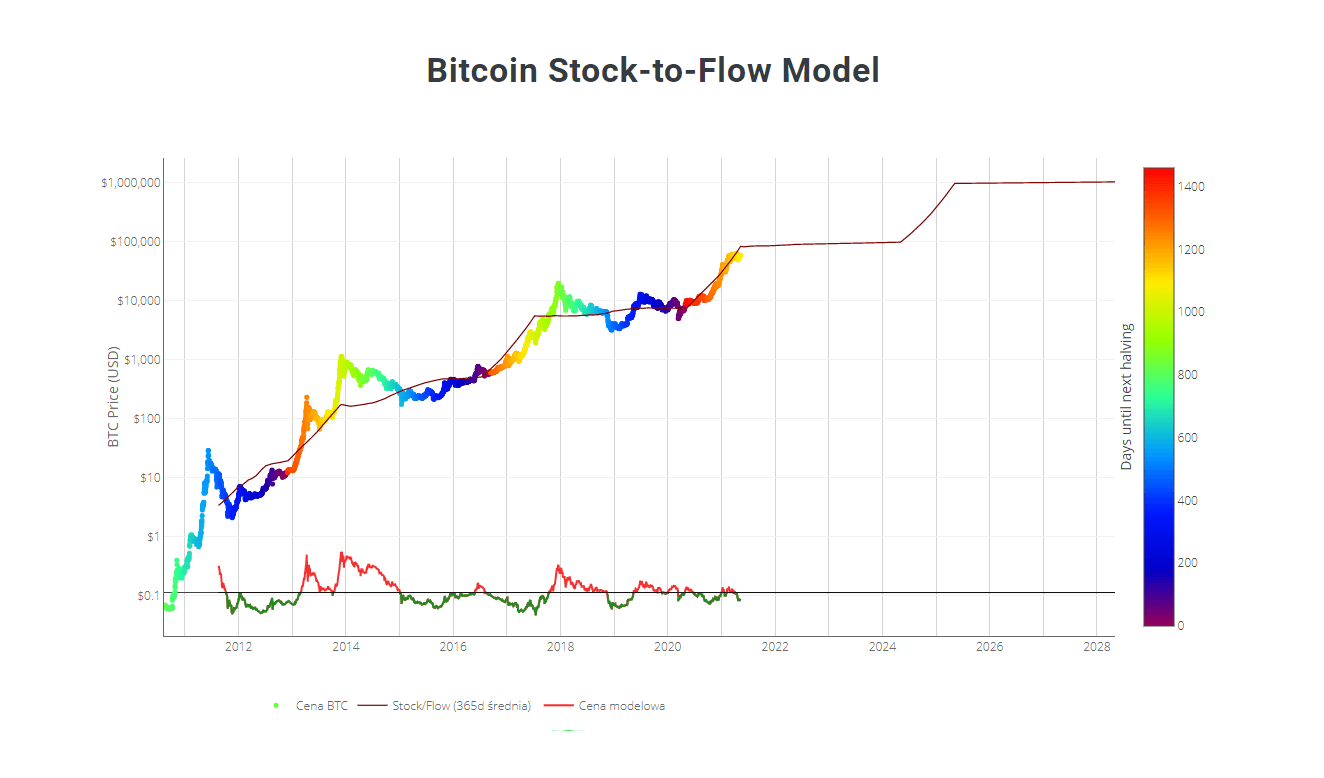 Stock to flow model a halving bitcoin