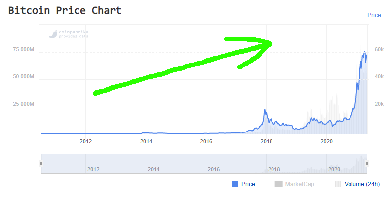 Wykres bitcoin wzrost wartości