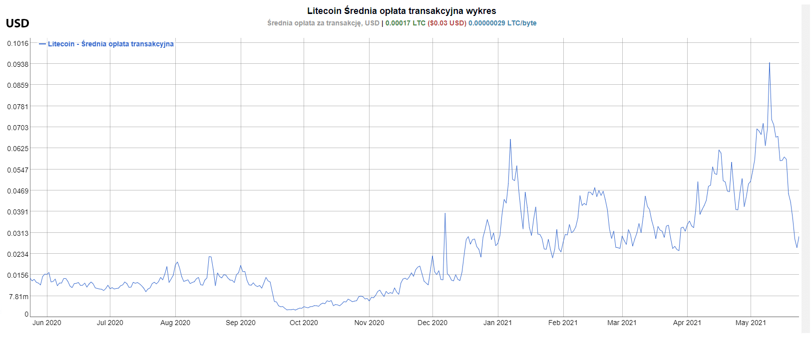 wykres średnik opłata transakcyjnych Litecoin