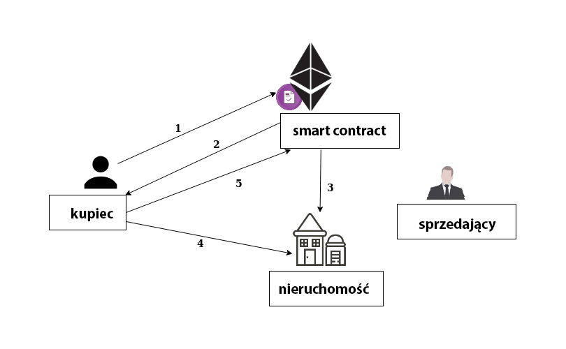 Smart contract - przykład użycia